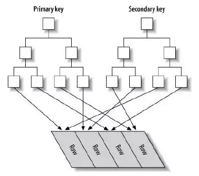 MySQL 聚集与非聚集索引