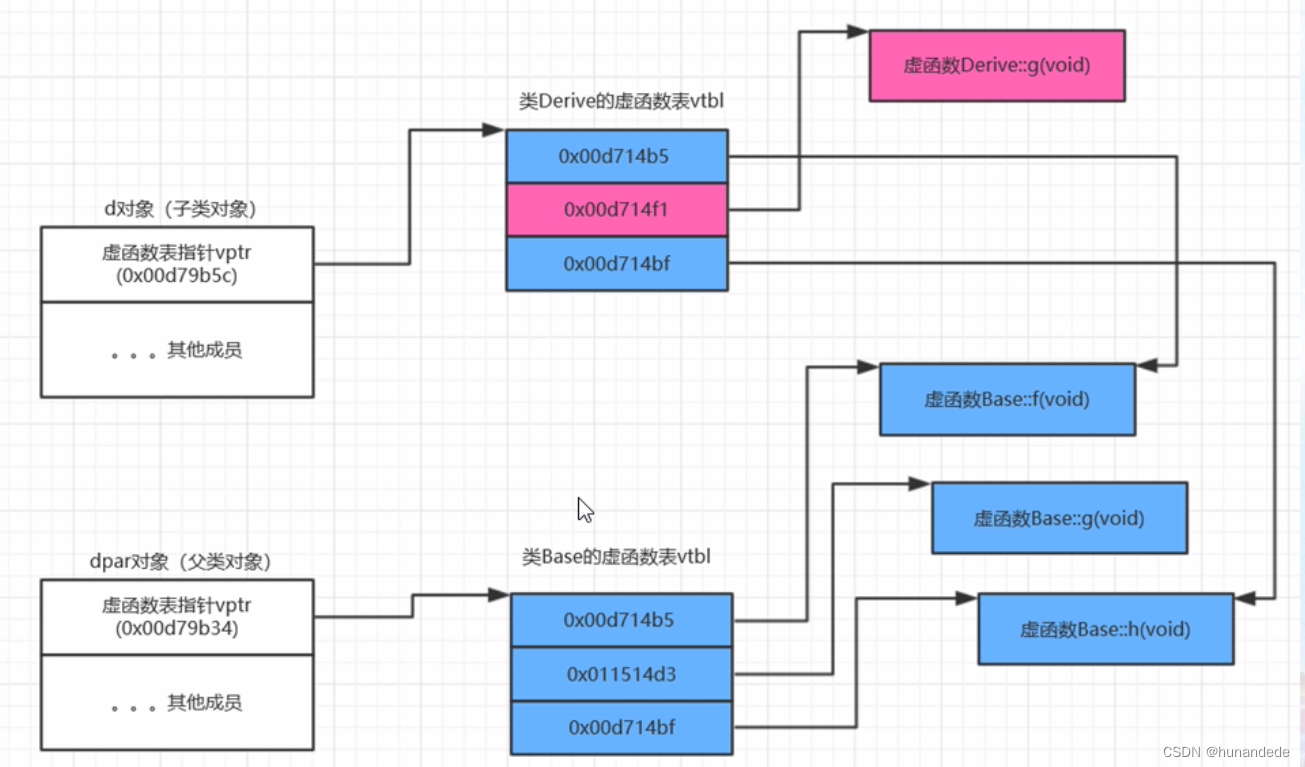 75 C++对象模型探索。C++关于 虚函数表指针位置分析。C++ 面向对象和基于对象的概念。