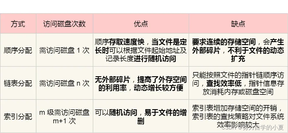 文件实现方法比较