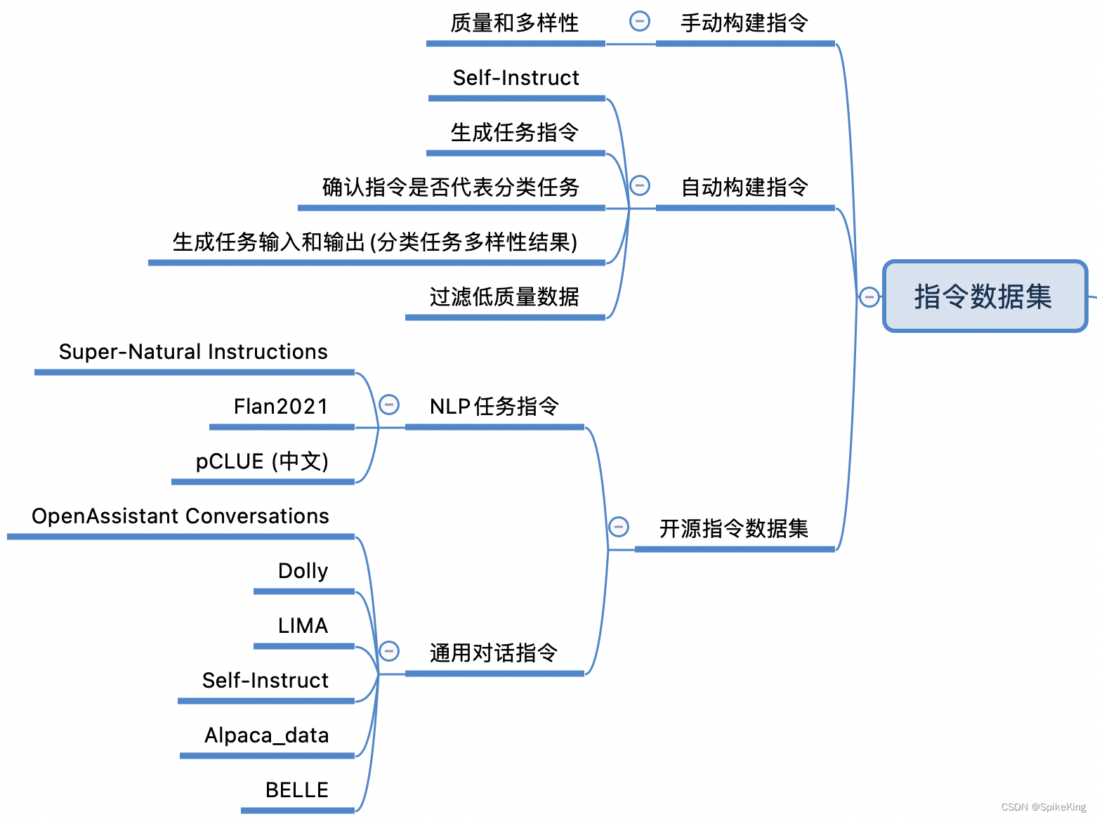 Instruction Dataset