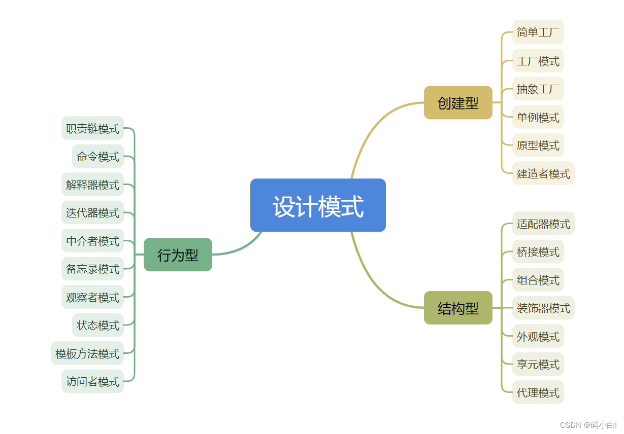 设计模式分类