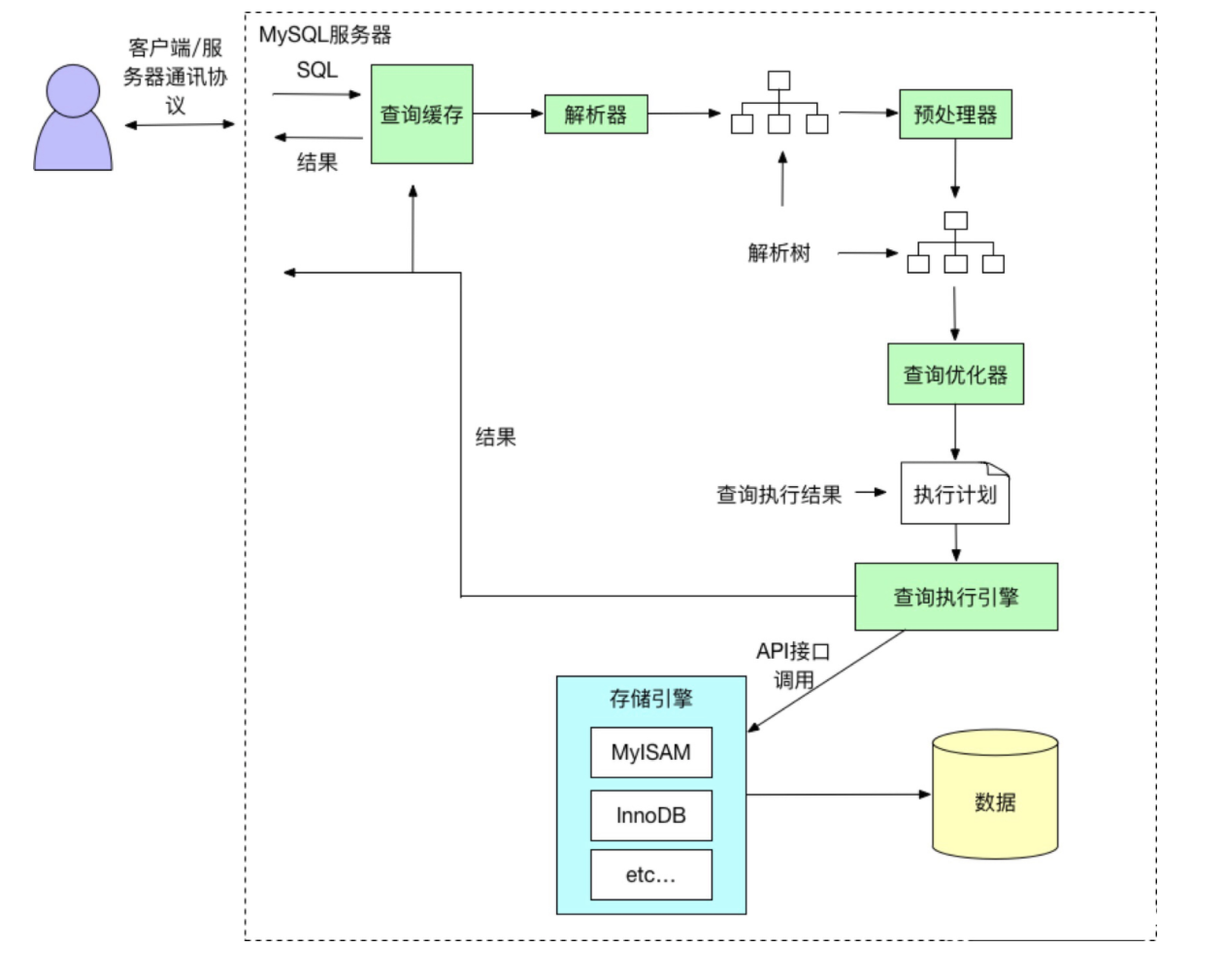 <span style='color:red;'>MySQL</span><span style='color:red;'>执行</span><span style='color:red;'>流程</span>