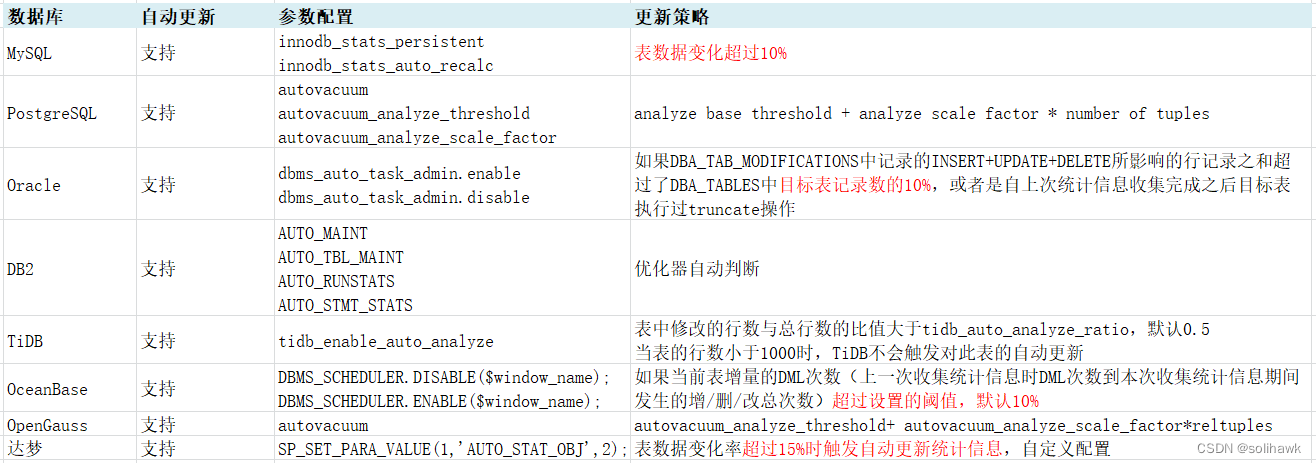 国产数据库中统计信息自动更新机制