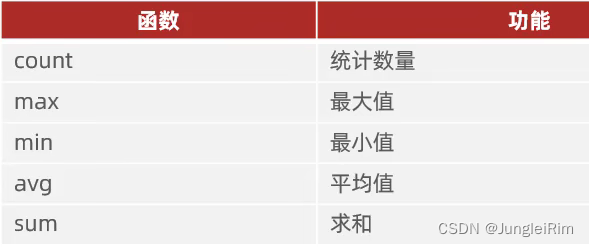 MySQL：DML数据操作语言（添加，删除，修改），DDL数据查询语言（条件查询，分组查询，排序查询，分页查询）