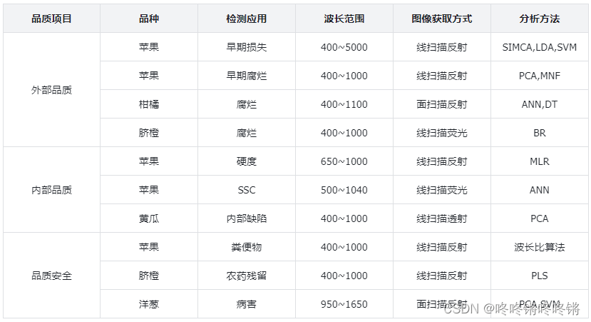 高光谱成像技术简介，怎么选择成像方案？