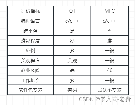 QT上位机开发（MFC vs QT）