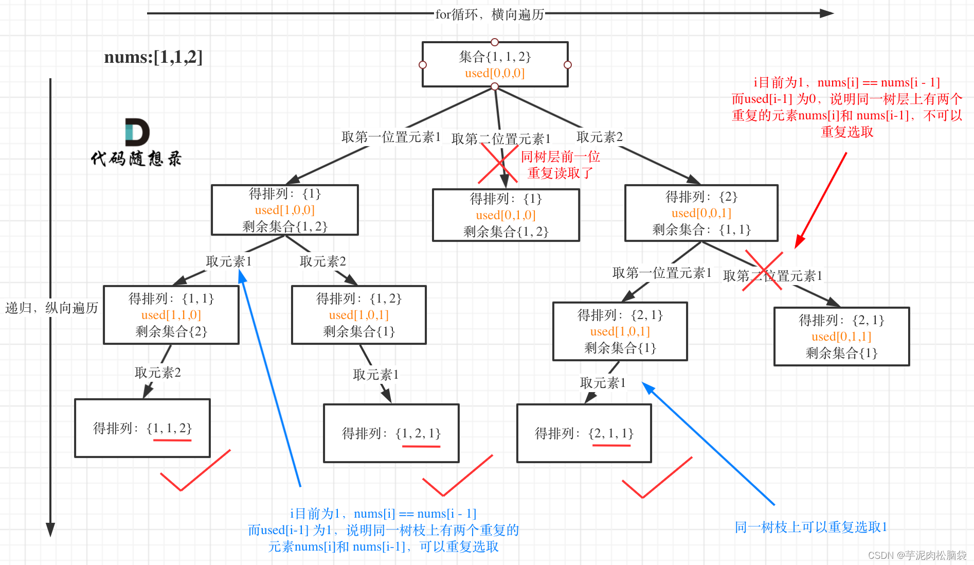 代码随想录算法训练营第29天（回溯算法05 | * 491.递增子序列 * 46.全排列 * 47.全排列 II