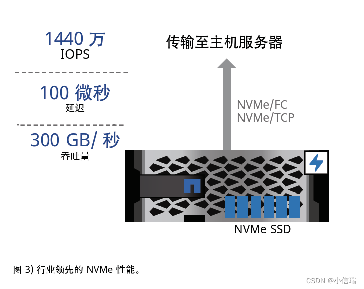 NetApp AFF A 存储系列为数据分析、人工智 能 (AI) 和深度学习 (DL) 提供极致性能