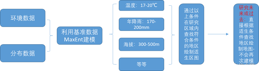 MaxEnt模型文章中存在的问题和处理方法（050B更新）2024.5.24