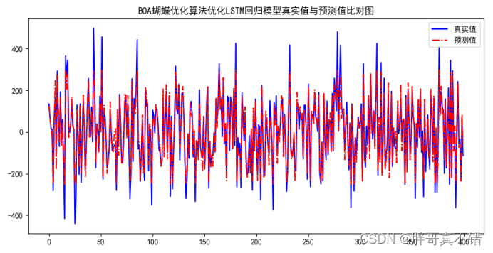 Python实现BOA蝴蝶优化算法优化循环神经网络回归模型(LSTM回归算法)项目实战