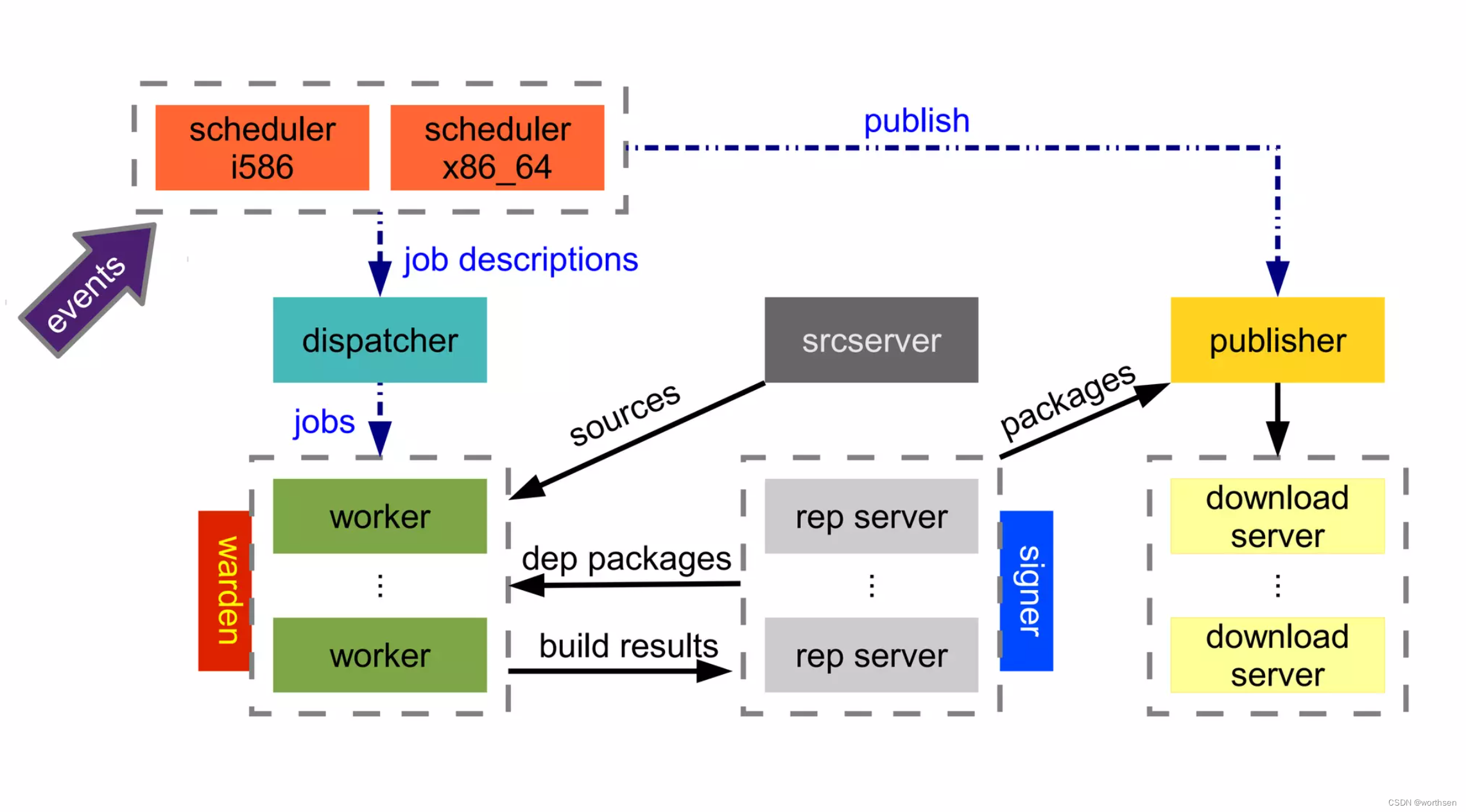 EulerMaker  Yocto  Open Build Service