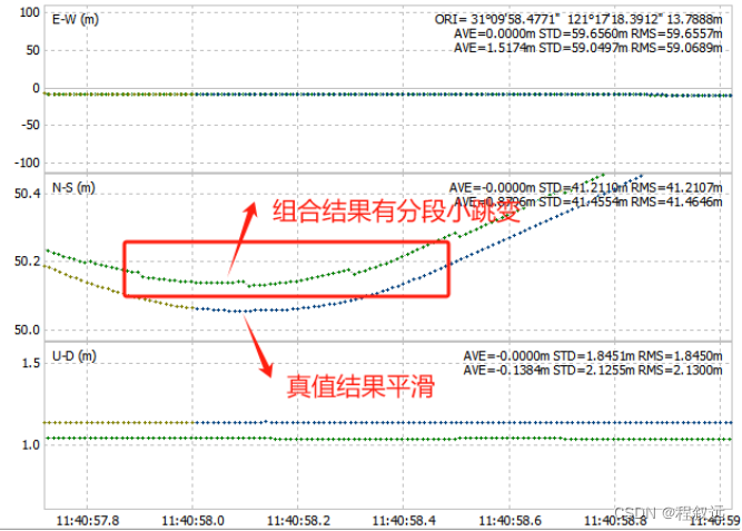 组合导航的结果分段跳变问题