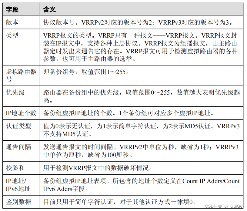 VRRP 报文字段含义