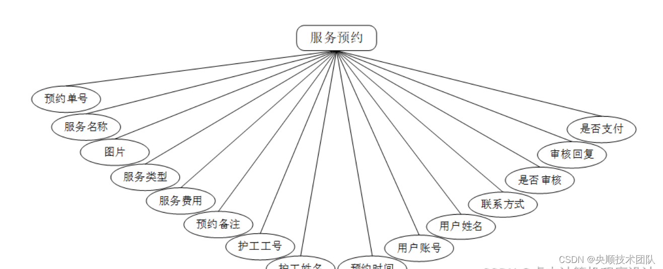 图4-6服务预约实体属性图