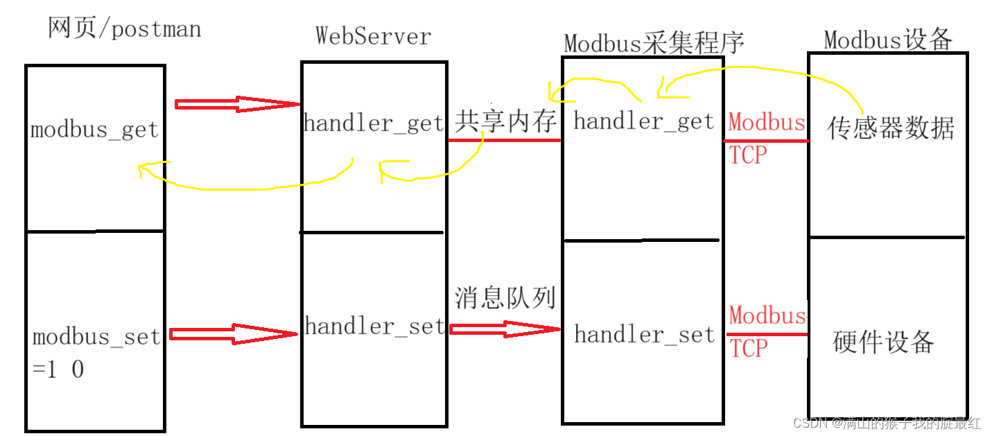 基于Webserver的工业数据采集控制小项目