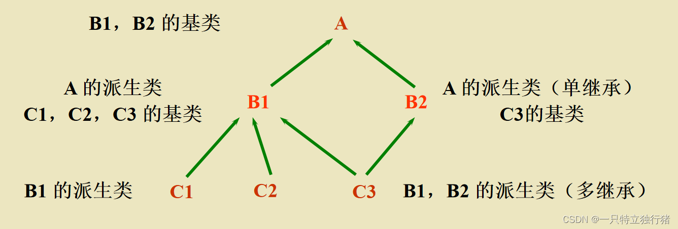 <span style='color:red;'>C</span>++<span style='color:red;'>进</span><span style='color:red;'>阶</span><span style='color:red;'>学习</span>（4）继承