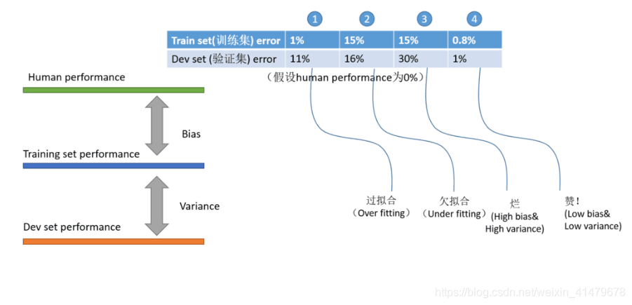 (done) 机器学习中的方差 variance 和 偏差 bias 怎么理解？