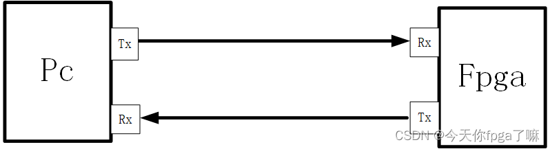 手<span style='color:red;'>写</span>一个uart协议——rs232（<span style='color:red;'>未</span><span style='color:red;'>完</span>）