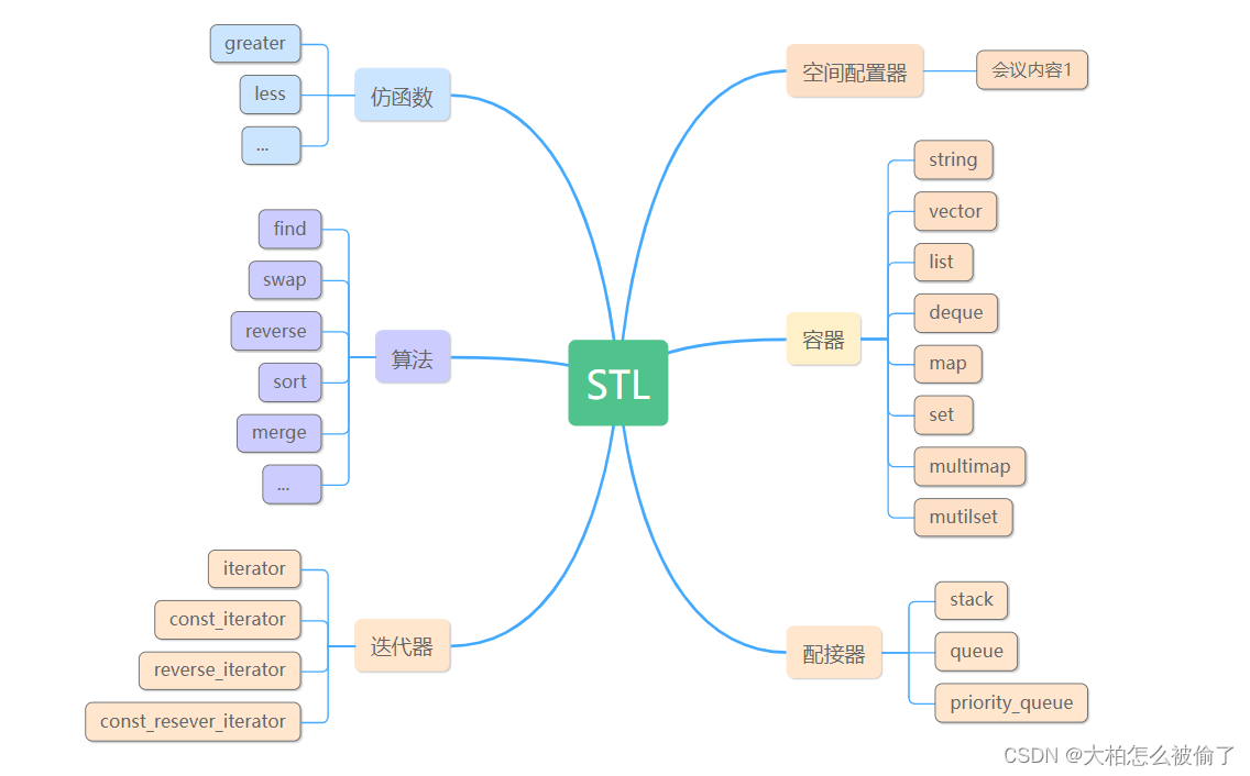 【C++】认识STL