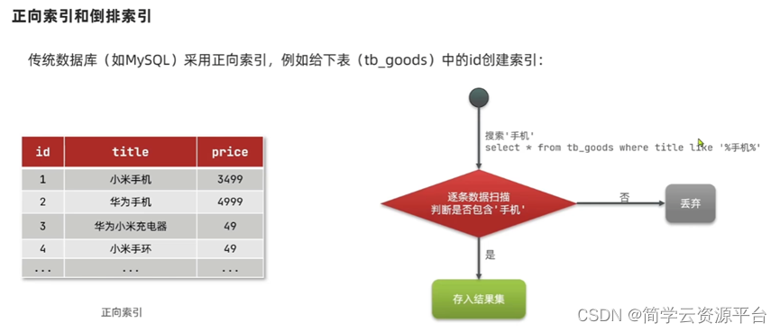 ES开发及面试手册