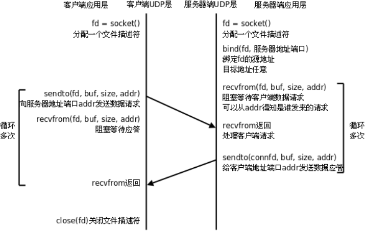 UDP通信