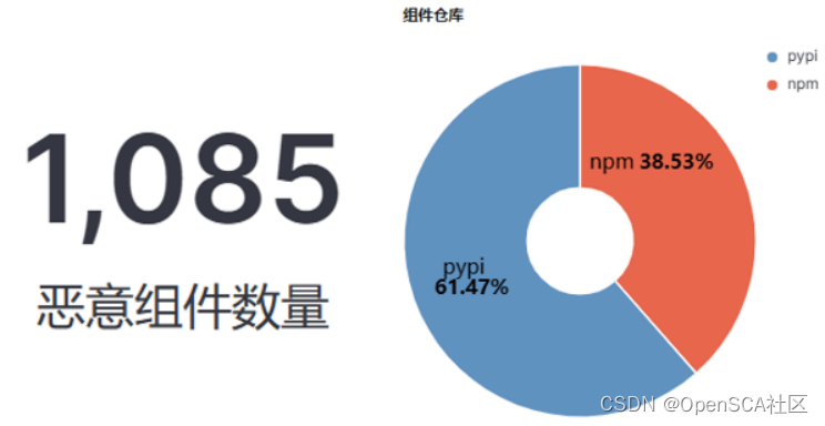 供应链投毒预警 | 开源供应链投毒202403月报发布啦！（含投毒案例分析）