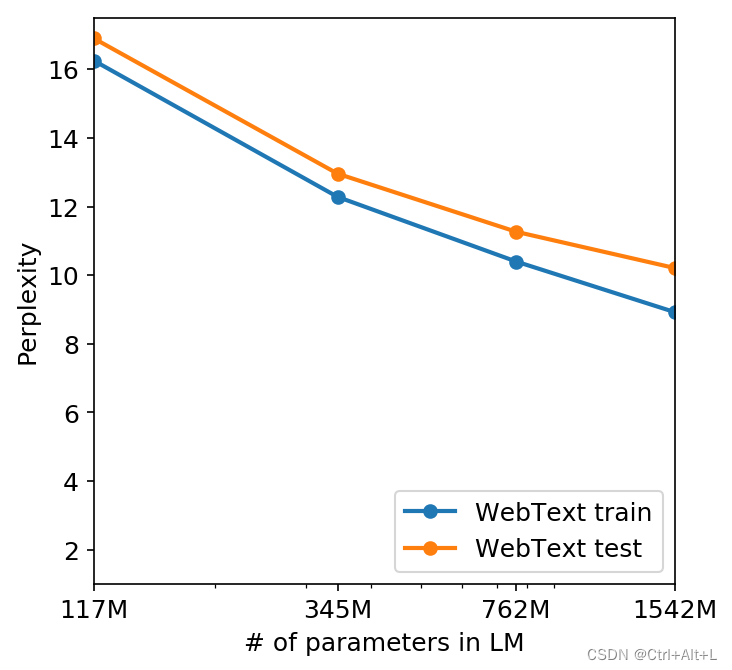 【论文笔记】Language Models are Unsupervised Multitask Learners