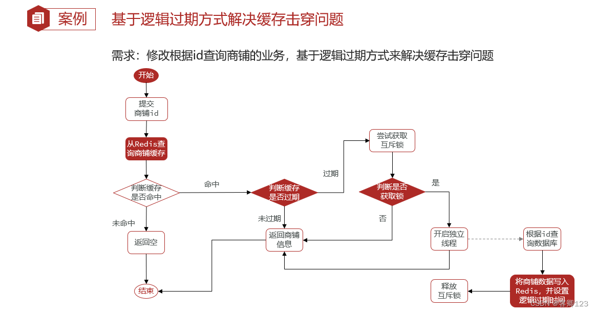 Redis学习------实战篇----2024/02/29----缓存穿透，雪崩，击穿