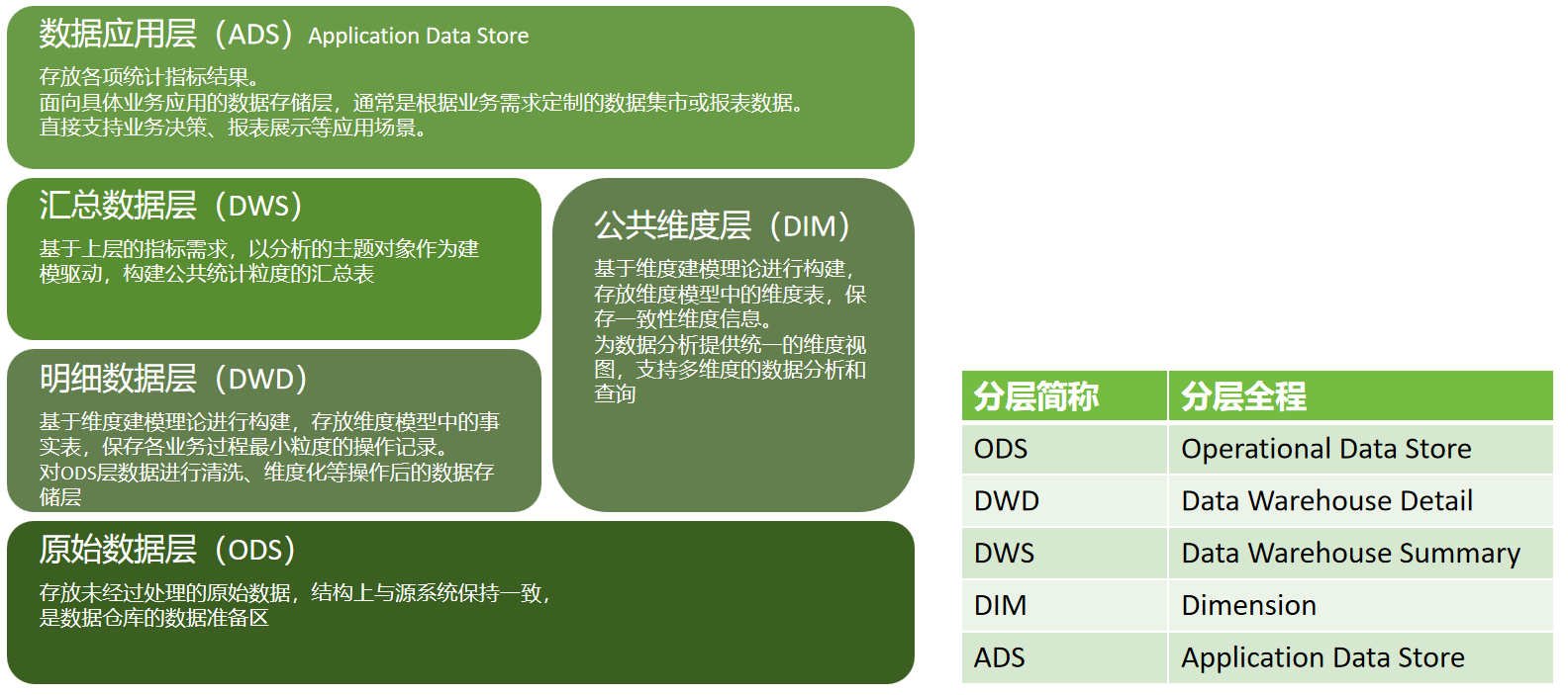 【数仓】数仓建模理论及步骤，ER建模，维度建模，星形模型，雪花模型，数据分层