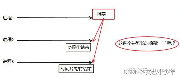 Linux内核--进程管理(六)内核进程管理几种CPU调度策略