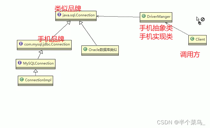 桥接模式以及在JDBC源码剖析