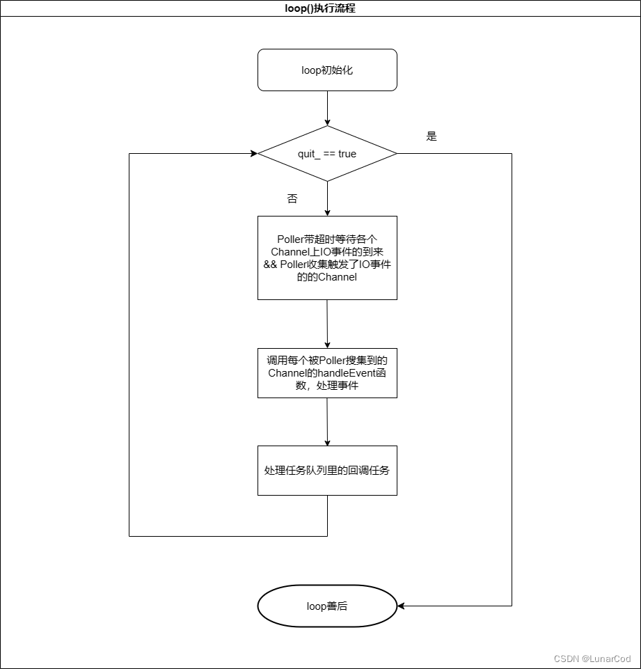 loop执行流程