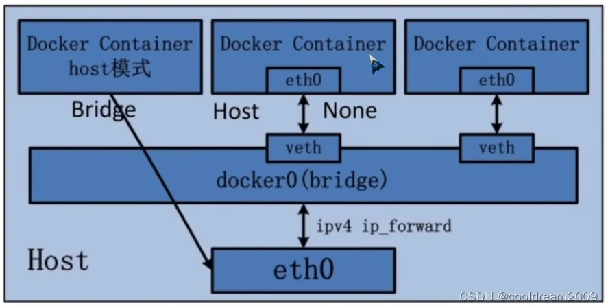一起学docker系列之十五深入了解 Docker Network：构建容器间通信的桥梁