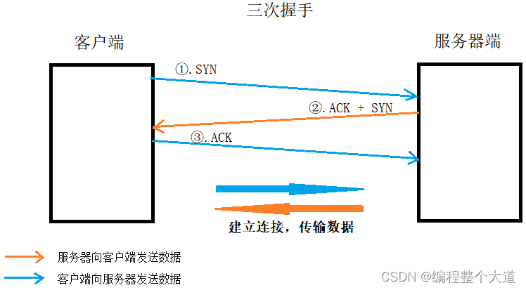 三次握手