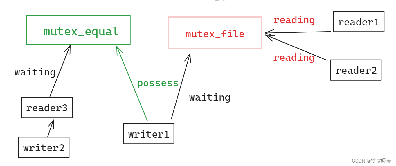 基于POSIX标准库的读者-写者问题的简单实现