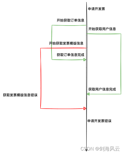 以电商开发票场景为例（不考虑支付相关、物流相关环节