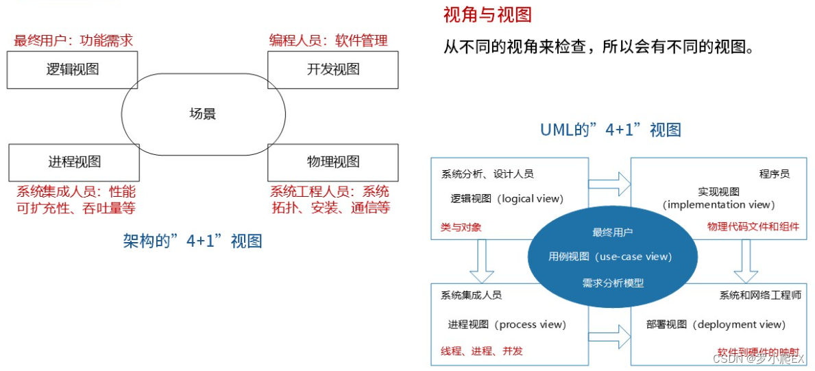 【转载】架构”4+1“视图_架构的4+1视图-CSDN博客