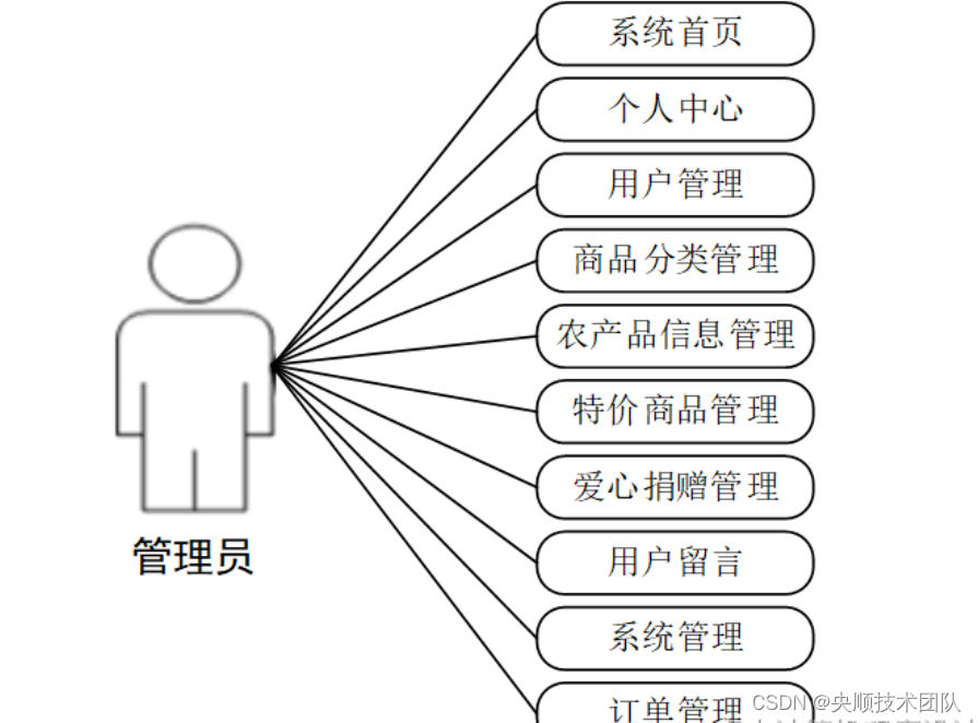 图3-1 管理员用例图