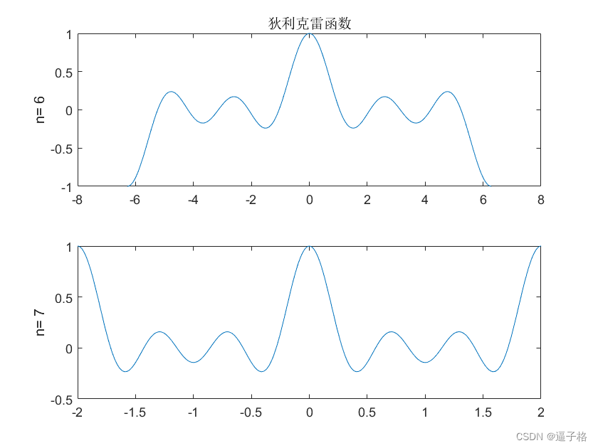 20、matlab信号波形生成：狄利克雷函数、高斯脉冲和高斯脉冲序列