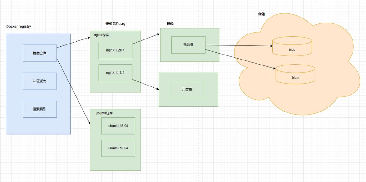 【<span style='color:red;'>Docker</span>】<span style='color:red;'>Docker</span> <span style='color:red;'>Registry</span>(镜像<span style='color:red;'>仓库</span>)