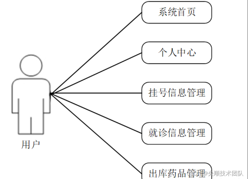 图3-6用户用例图