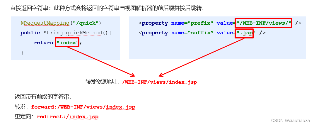 SpringMVC<span style='color:red;'>请求</span>和<span style='color:red;'>响应</span><span style='color:red;'>方式</span>