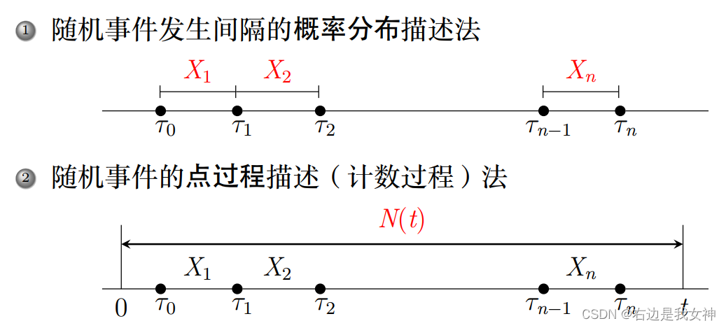 数据网络理论基础 第二章 信息网络建模理论