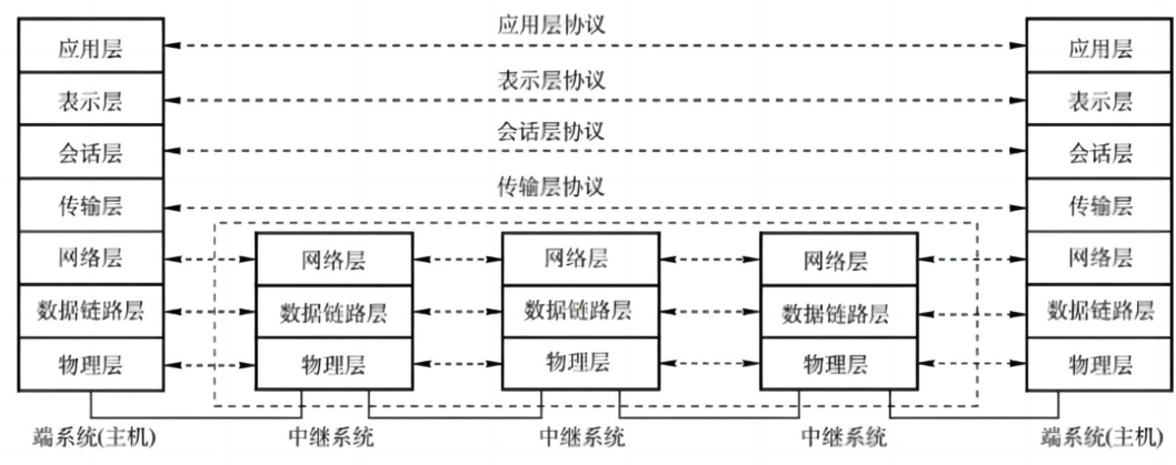 计算机网络是分为很多层次的,在osi模型中分为物理层,数据链路层,网络