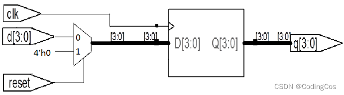 【<span style='color:red;'>芯片</span>设计- RTL 数字逻辑设计入门 <span style='color:red;'>6</span> -- 带同步复位的D触发器 RTL实现及testbench <span style='color:red;'>验证</span>】