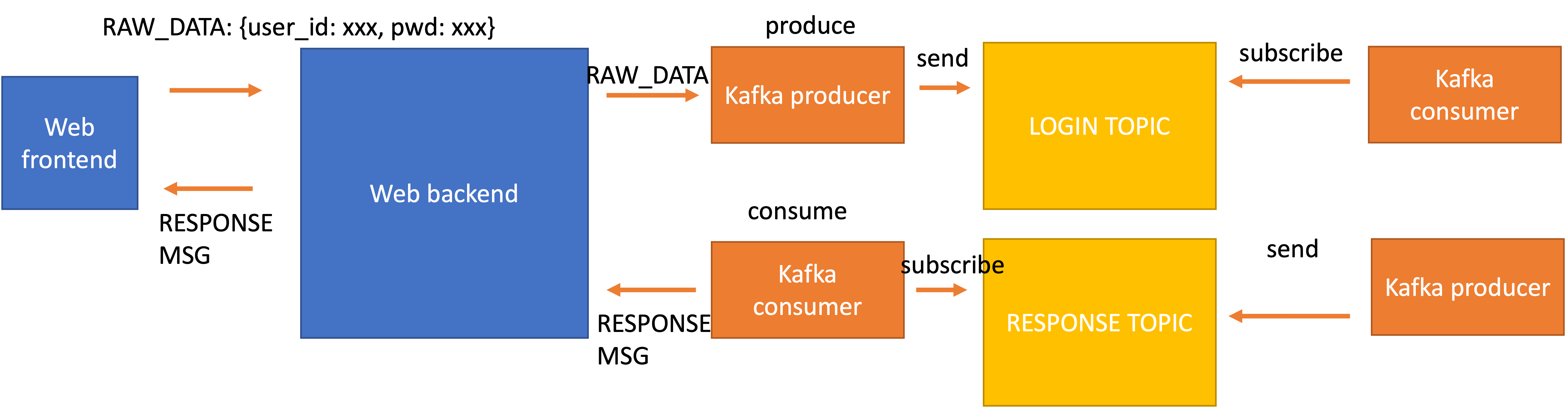 Kafka 学习之：基于 flask 框架<span style='color:red;'>通过</span>具体案例详解生产消费者模型，这<span style='color:red;'>一</span>篇<span style='color:red;'>文章</span><span style='color:red;'>就</span><span style='color:red;'>够</span><span style='color:red;'>了</span>