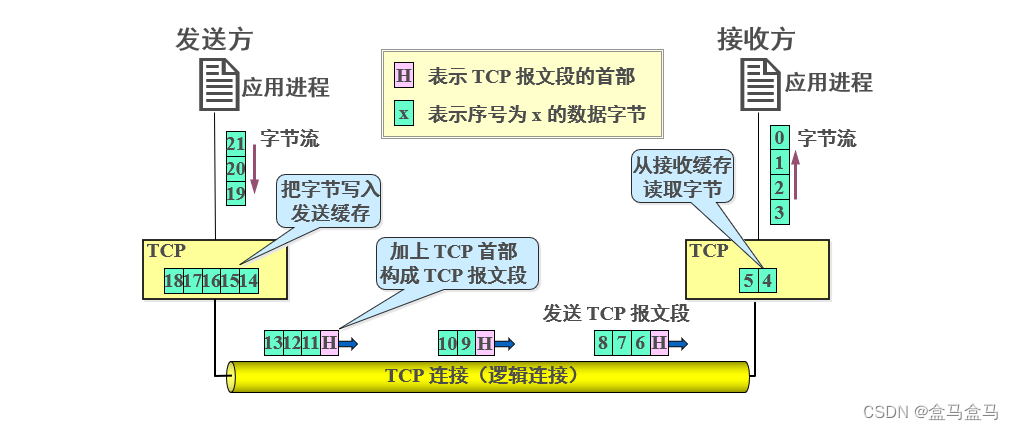 计算机网络：运输层 - 概述