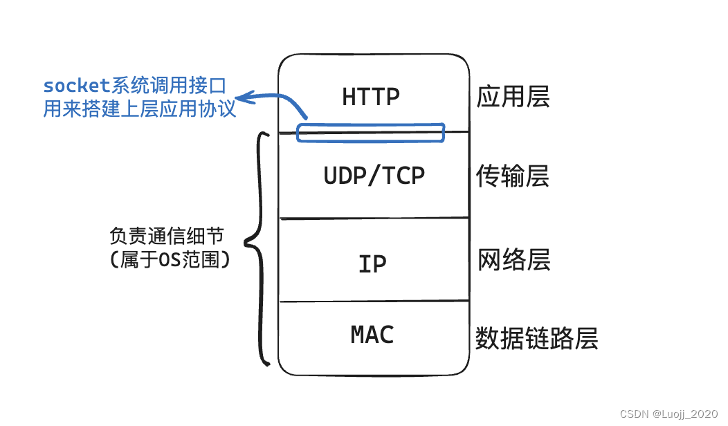 【网络】UDP协议