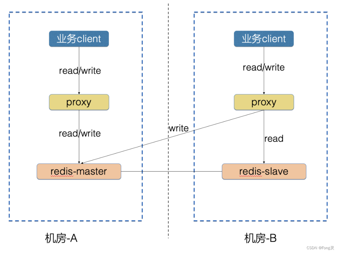 架构设计｜Redis 异地多活架构演进历程