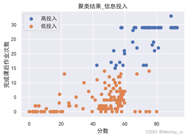 信息投入维度聚类划分结果